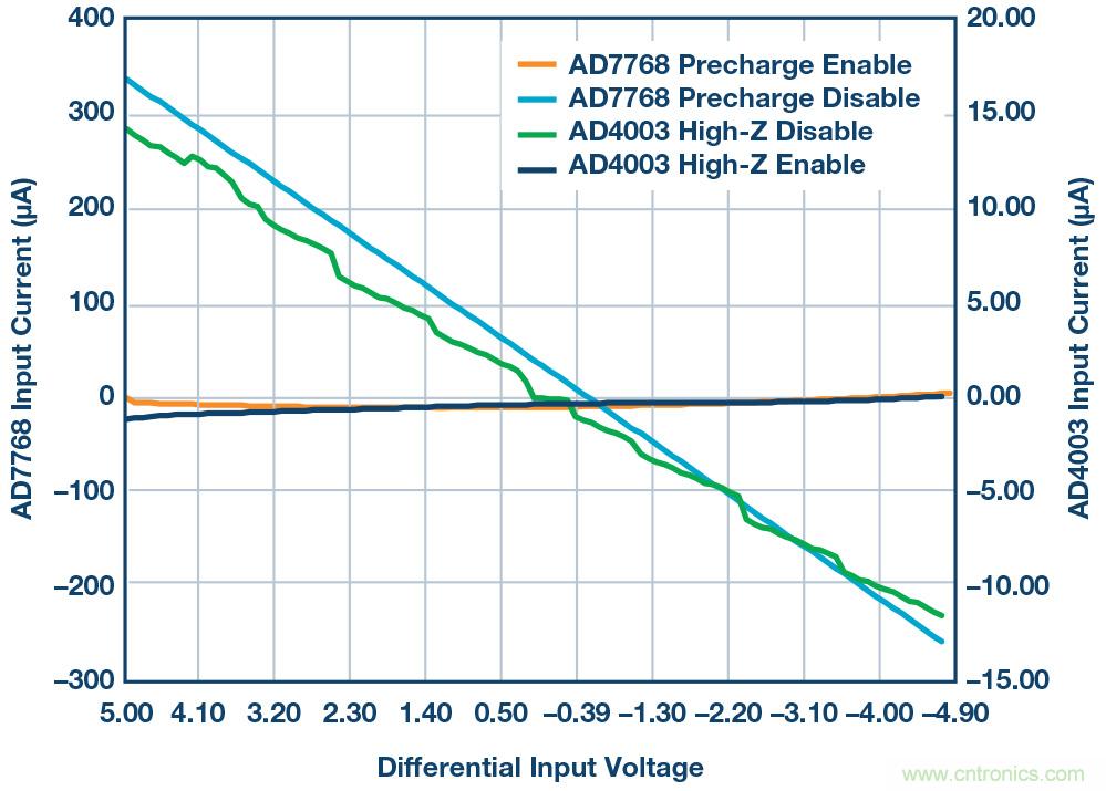如何最大限度提高&Sigma;-&Delta; ADC驅動器的性能？