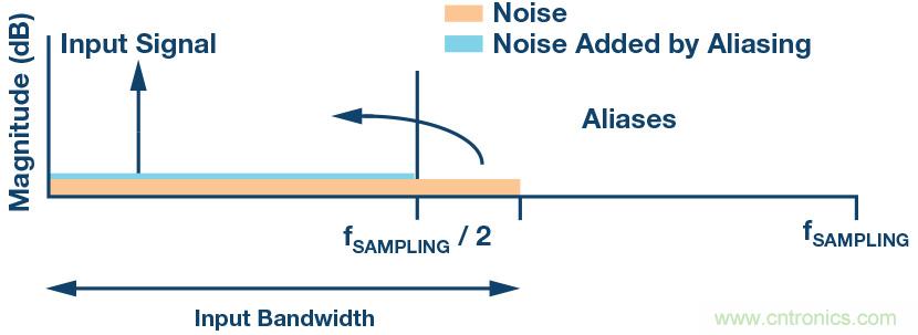 如何最大限度提高&Sigma;-&Delta; ADC驅動器的性能？