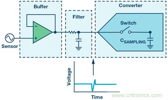 如何最大限度提高&Sigma;-&Delta; ADC驅動器的性能？