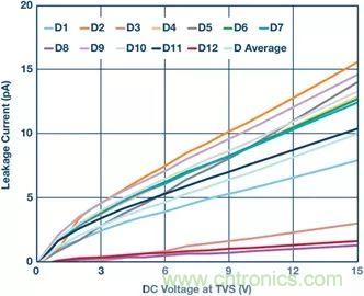 當電子元件性能下降，如何保護您的模擬前端？
