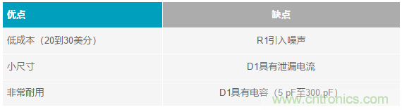 當電子元件性能下降，如何保護您的模擬前端？