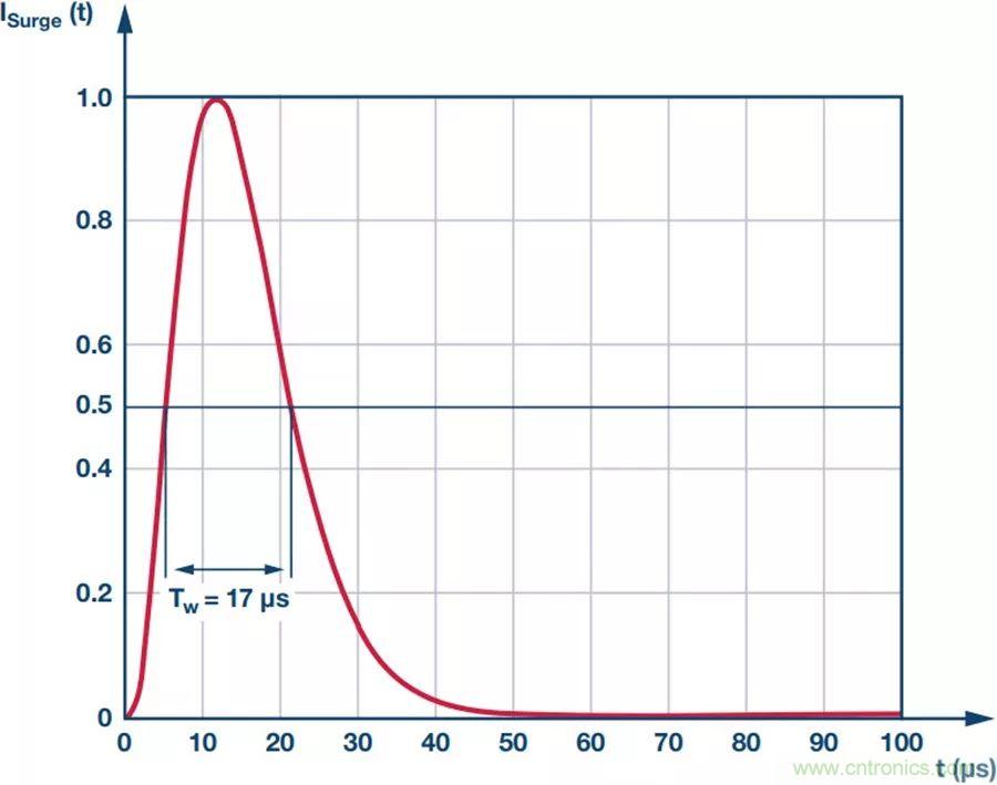 當電子元件性能下降，如何保護您的模擬前端？