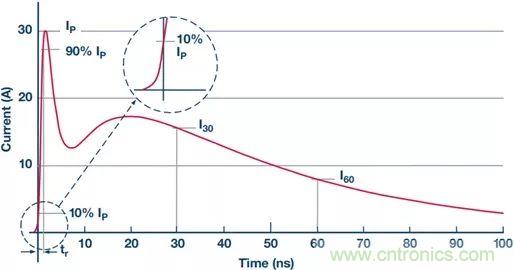 當電子元件性能下降，如何保護您的模擬前端？