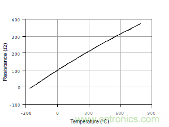 溫度測量：如何消除線阻抗引入的誤差？