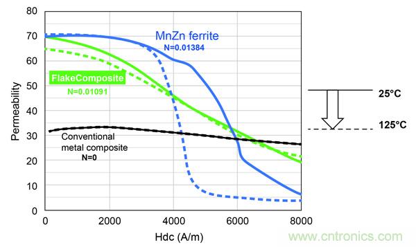 新型電感器磁芯滿足業界對更小、更安靜、更可靠電源所需