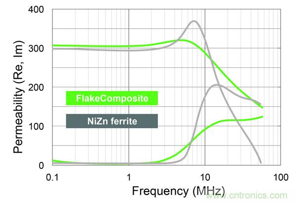 新型電感器磁芯滿足業界對更小、更安靜、更可靠電源所需