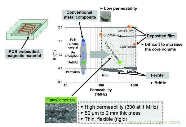 新型電感器磁芯滿足業界對更小、更安靜、更可靠電源所需