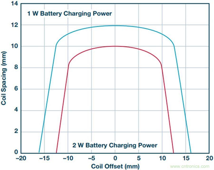 告別&ldquo;插電&rdquo;煩惱，這些優勢無線功率傳輸都具備！