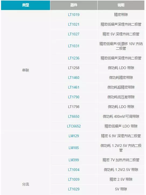 【幹貨 】 如何選擇合適的基準電壓源？（一）