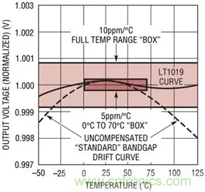 【幹貨 】 如何選擇合適的基準電壓源？（一）