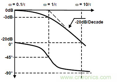 運放設計這十個坑點，你遇到過幾個？