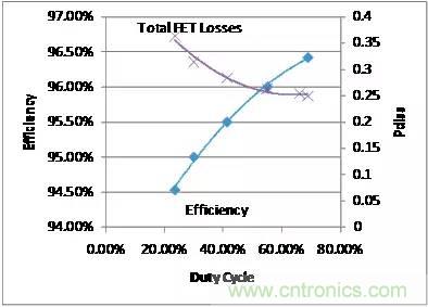 如何為開關電源選擇合適的MOSFET？