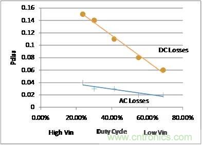 如何為開關電源選擇合適的MOSFET？