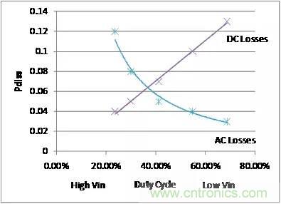 如何為開關電源選擇合適的MOSFET？