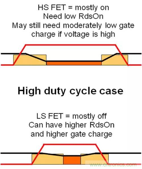 如何為開關電源選擇合適的MOSFET？