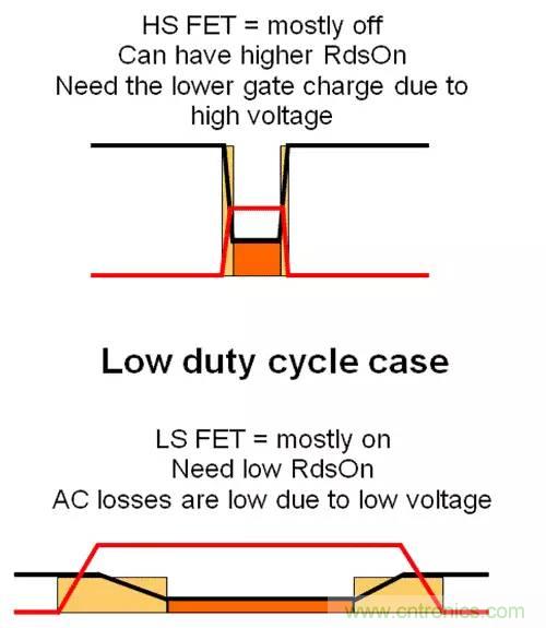 如何為開關電源選擇合適的MOSFET？