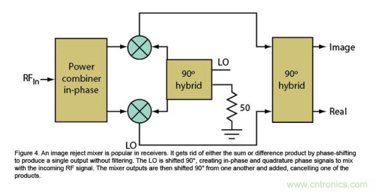 高速通信領域的混頻器和調製器分析