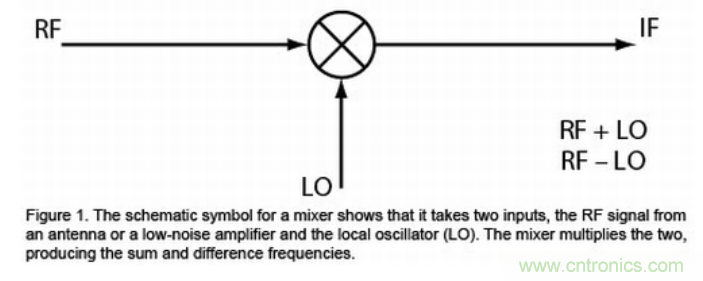 高速通信領域的混頻器和調製器分析
