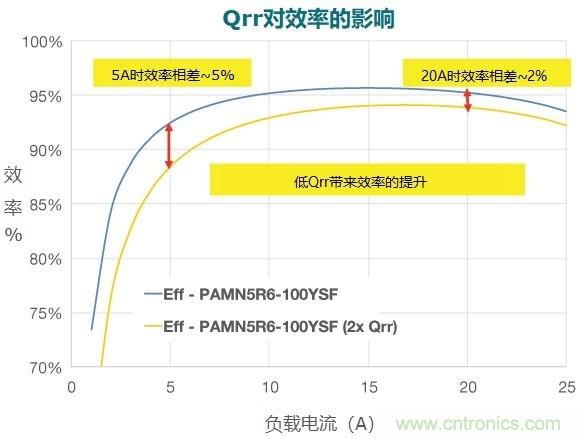 MOSFET Qrr&mdash;在追求能效時，忽視這一參數是危險的