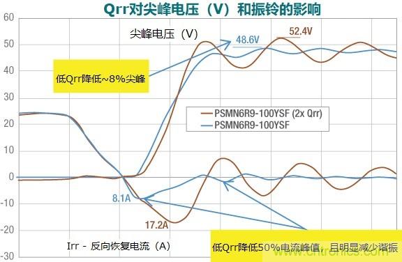 MOSFET Qrr&mdash;在追求能效時，忽視這一參數是危險的