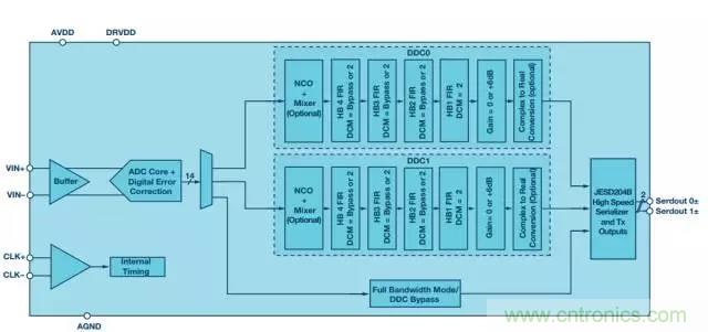 揭曉ADC的&ldquo;前世今生&rdquo;：RF采樣ADC給係統設計帶來獨特優勢
