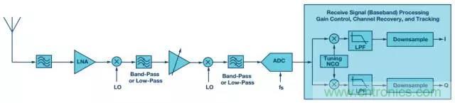 揭曉ADC的&ldquo;前世今生&rdquo;：RF采樣ADC給係統設計帶來獨特優勢