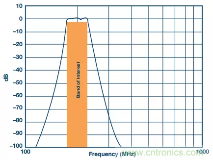 揭曉ADC的&ldquo;前世今生&rdquo;：RF采樣ADC給係統設計帶來獨特優勢