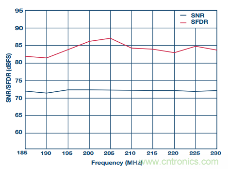 揭曉ADC的&ldquo;前世今生&rdquo;：RF采樣ADC給係統設計帶來獨特優勢