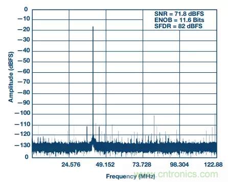 揭曉ADC的&ldquo;前世今生&rdquo;：RF采樣ADC給係統設計帶來獨特優勢