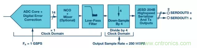 揭曉ADC的&ldquo;前世今生&rdquo;：RF采樣ADC給係統設計帶來獨特優勢