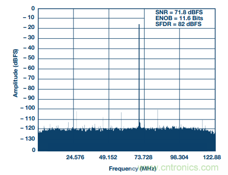 揭曉ADC的&ldquo;前世今生&rdquo;：RF采樣ADC給係統設計帶來獨特優勢