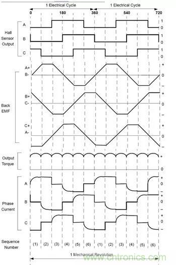 無刷直流電機：原理、優勢、應用！
