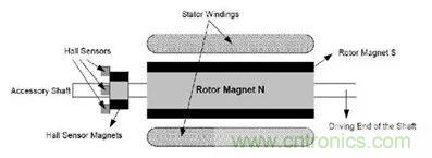 無刷直流電機：原理、優勢、應用！