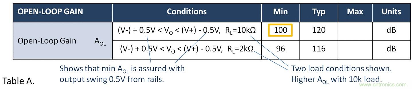 失調電壓與開環增益到底有什麼關聯？