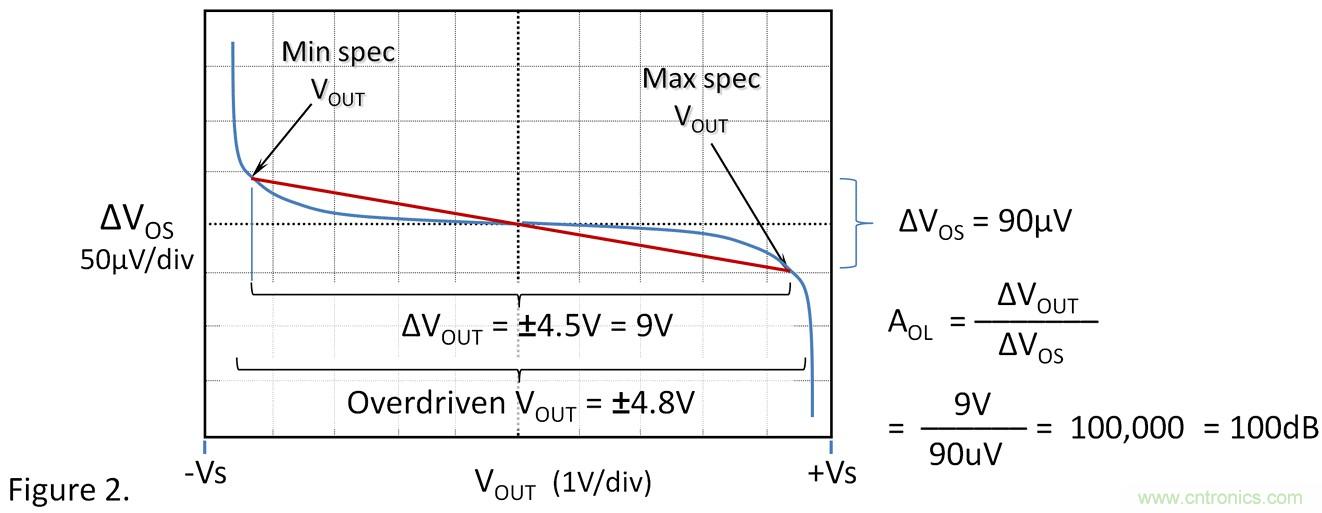 失調電壓與開環增益到底有什麼關聯？