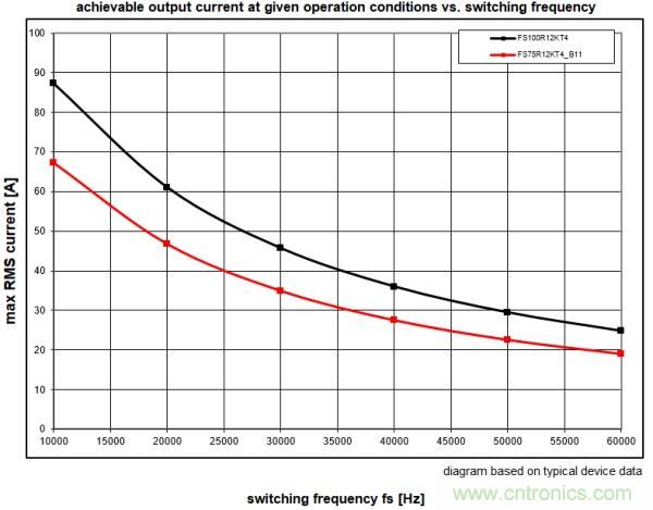 IGBT的開關頻率上限有多高？