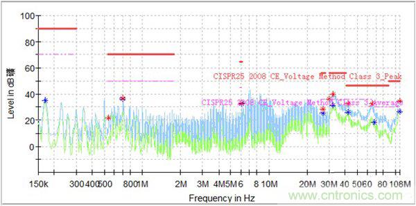 如何巧妙解決電機製器傳導發射遇到幹擾？