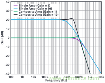 複合放大器：高精度的高輸出驅動能力