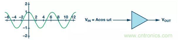 RF信號鏈應用中差分電路的4大優點你了解了沒？