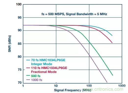 慎重選擇時鍾發生器，別讓這兩個指標影響您的數據轉換器