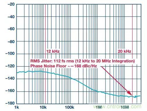 慎重選擇時鍾發生器，別讓這兩個指標影響您的數據轉換器
