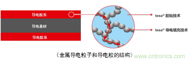 5G新潮流，助力窄麵積高效粘接