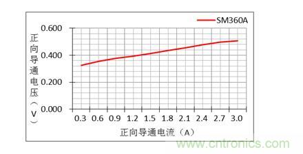 二極管的參數有哪些？