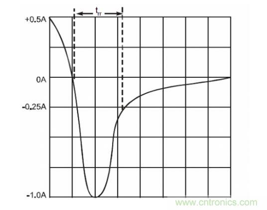 二極管的參數有哪些？