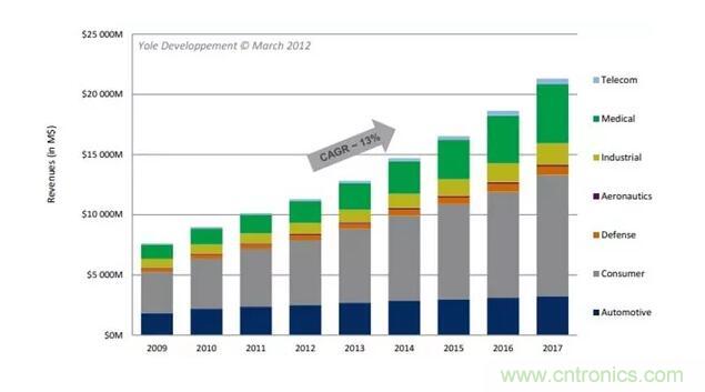 MEMS為何獨領風騷？看完這篇秒懂！