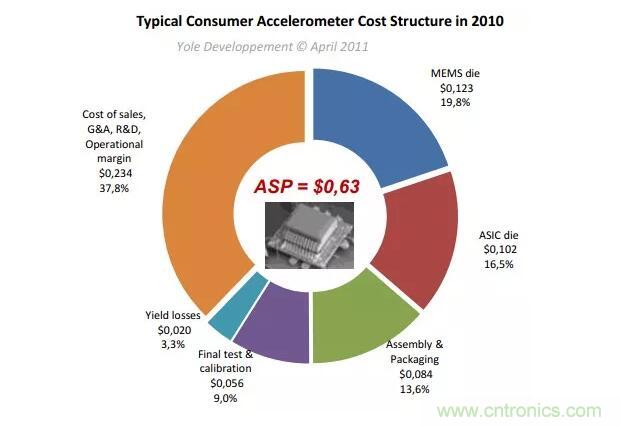 MEMS為何獨領風騷？看完這篇秒懂！
