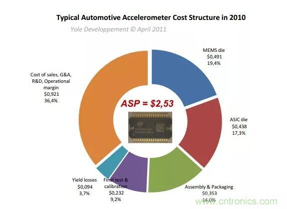 MEMS為何獨領風騷？看完這篇秒懂！