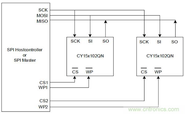 如何利用鐵電存儲器提高汽車應用的可靠性？