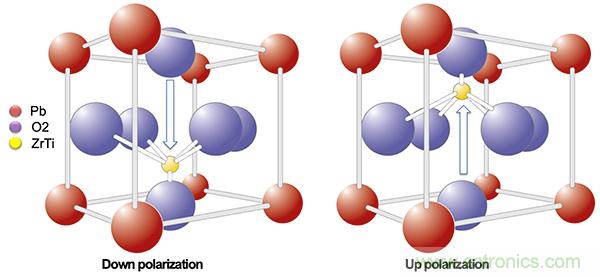 如何利用鐵電存儲器提高汽車應用的可靠性？