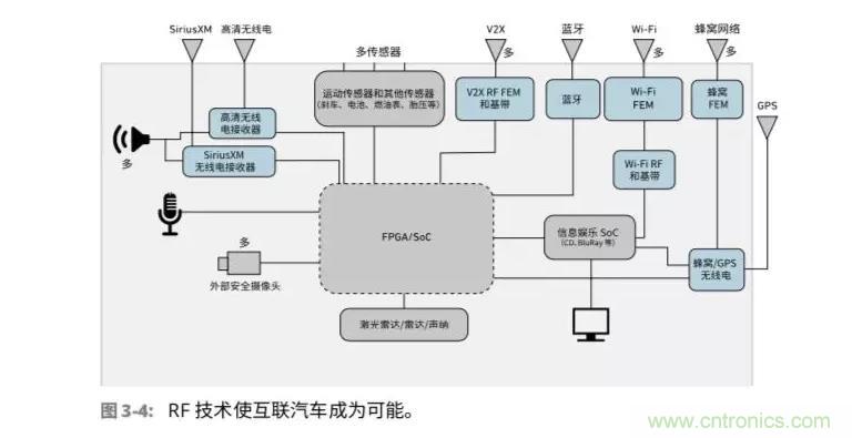 車聯網射頻器件麵臨的挑戰